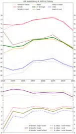 Life expectancy with calculated differences