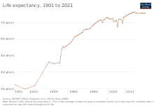 Image 24Development of life expectancy (from Sri Lanka)