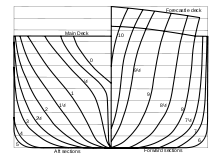 Image 41Body plan of a ship showing the hull form (from Architecture)