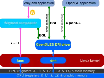 In Linux kernel 3.12 render nodes were introduced; DRM and the KMS driver were split. Wayland implements direct rendering over EGL