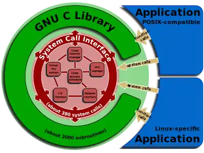 The Linux kernel API to userspace discussed in the book consists of both the System Call Interface and the GNU C Library.