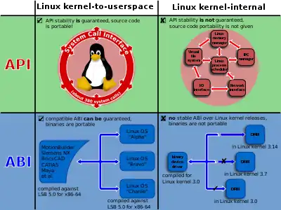 In-kernel APIs are not discussed in the book, neither are ABIs.