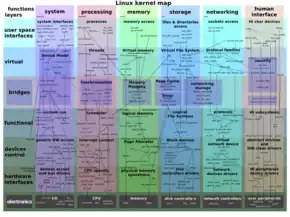 Image 17Map of the Linux kernel (from Linux kernel)