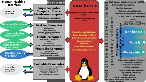 Image 36The Linux kernel supports various hardware architectures, providing a common platform for software, including proprietary software. (from Linux kernel)