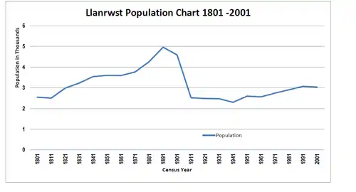 Llanrwst population graph 1801–2001