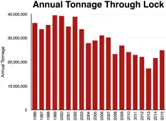 https://web.archive.org/web/20161226221158/http://www.mvr.usace.army.mil/Portals/48/docs/CC/FactSheets/MISS/UMR%20Locks%20%26%20Dams%20-%202016%20%28MVD%29.pdf