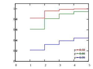 Plot of the logarithmic CDF