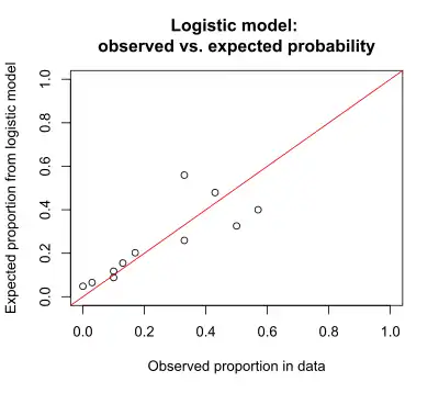 Graph logistic obs vs exp caffeine