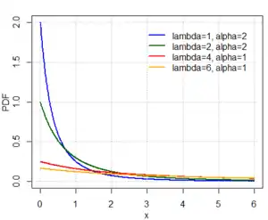 PDF of the Lomax distribution