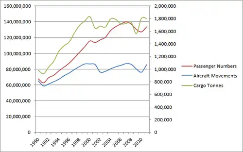 Graph showing cargo, passengers, and aircraft movements from 1990 to 2011