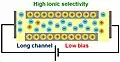 Long channel and low bias voltage result in high selectivity