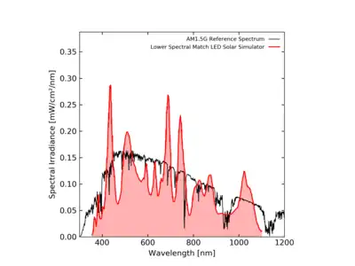 The simulated spectral output of an LED solar simulator, showing relatively lower spectral match because of the LEDs used