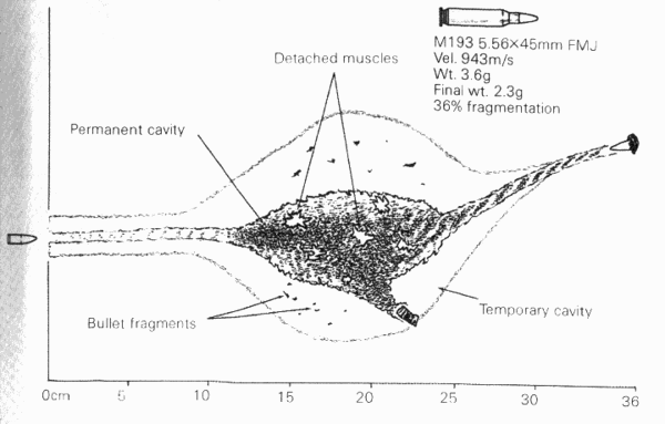 M16 5.56×45mm wound ballistics