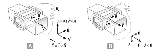 Crossed-field magnetohydrodynamic converters (linear Faraday type with segmented electrodes). A: MHD generator. B: MHD accelerator.