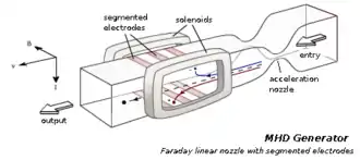 Diagram of a Hall MHD generator