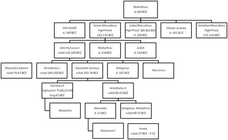 The descendants of Mattathias