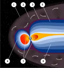 Image 21An artist's rendering of the structure of a magnetosphere. 1) Bow shock. 2) Magnetosheath. 3) Magnetopause. 4) Magnetosphere. 5) Northern tail lobe. 6) Southern tail lobe. 7) Plasmasphere. (from Earth's magnetic field)