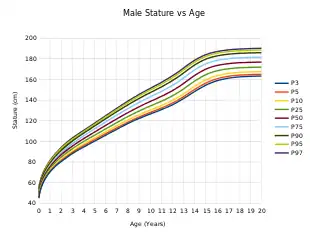 Male Stature vs Age (US CDC)