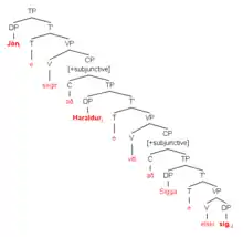 A syntax tree showing the derivation of the sentence 'Jon says that Haraldur knows that Sigga loves him'.