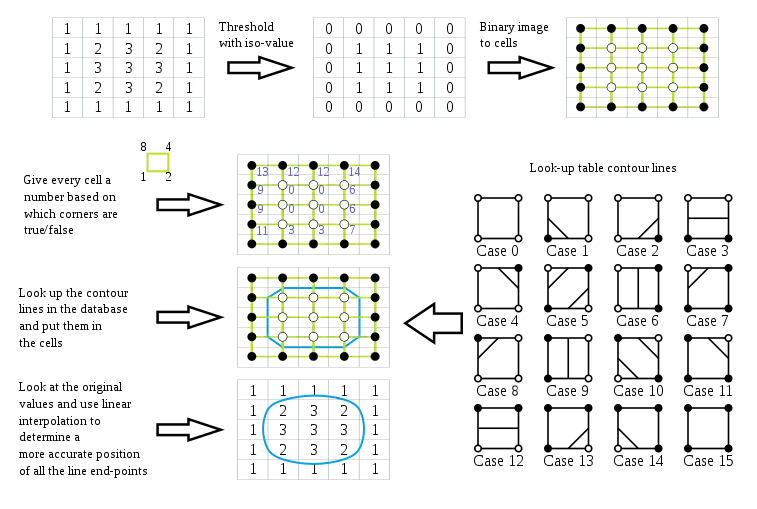 Marching Squares Algorithm illustration.