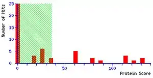 Mascot protein score histogram