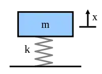 Single degree of freedom system: simple mass spring model