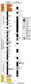 Stratigraphic column