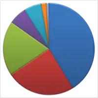 Hemorraging (dark blue) is the leading cause of maternal death in Peru