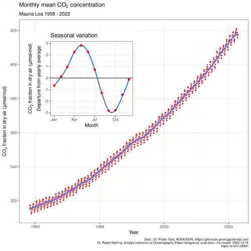 Image 27Atmospheric CO2 concentrations measured at Mauna Loa Observatory from 1958 to 2022 (also called the Keeling Curve). Carbon dioxide concentrations have varied widely over the Earth's 4.54 billion year history. However, in 2013 the daily mean concentration of CO2 in the atmosphere surpassed 400 parts per million (ppmv) - this level has never been reached since the mid-Pliocene, 2 to 4 million years ago. (from Carbon dioxide in Earth's atmosphere)