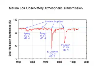 Image 33MLO transmission ratio - Solar radiation reduction due to volcanic eruptions (from Timeline of volcanism on Earth)