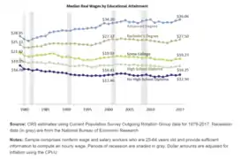 Median Real Wages by Educational Attainment.png