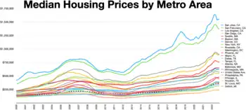 Median housing price by metro area