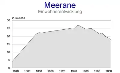 Historical population