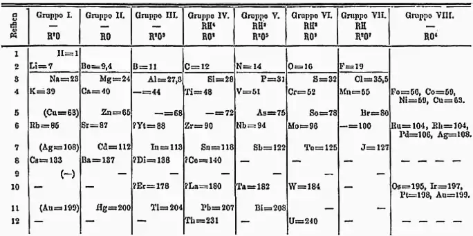 Mendeleev's periodic table, 1871