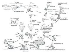 Drop of boilerplate spacecraft in training of landing and recovery. 56 such qualification tests were made together with tests of individual steps of the system.