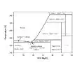 Figure 6. Temperature vs. weight % MgSO4 diagram depicting the stability ranges of the various pure magnesium sulfate hydrated salts. Courtesy R. Peterson 2010.