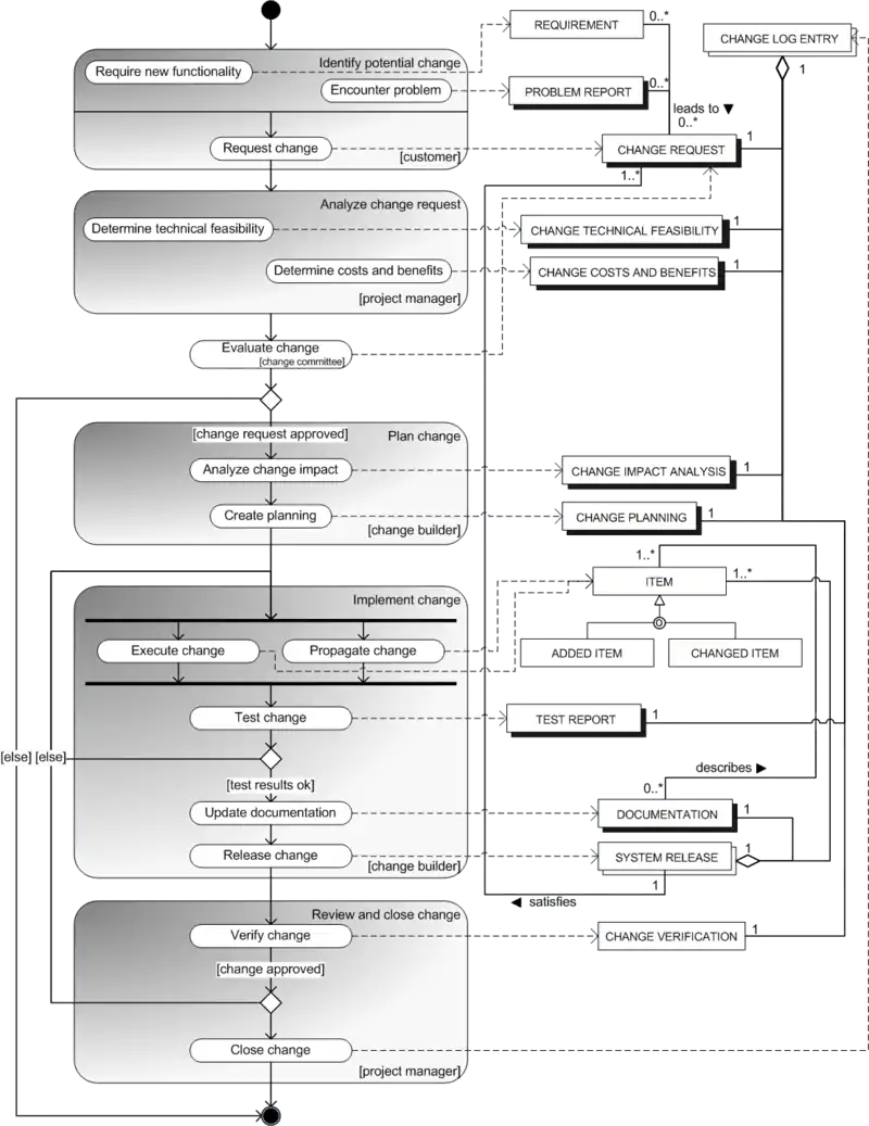 Figure 1: Process-data model for the change management process