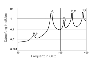 Image 5Atmospheric attenuation in dB/km as a function of frequency over the EHF band. Peaks in absorption at specific frequencies are a problem, due to atmosphere constituents such as water vapor (H2O) and carbon dioxide (CO2). (from Interstellar medium)