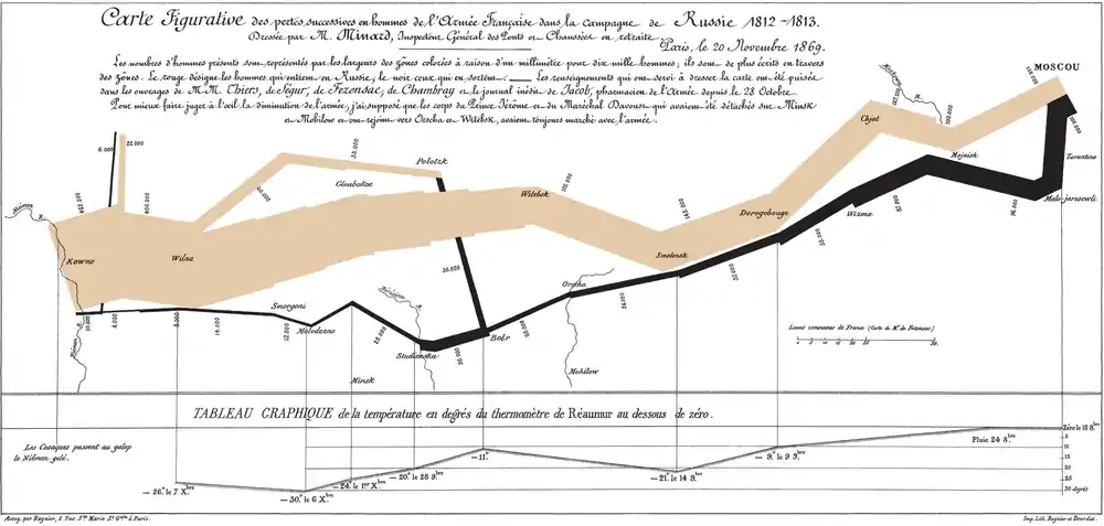 Image 39Charles Joseph Minard's map of Napoleon's Russian campaign of 1812 (1844) has been long recognized as a masterwork of cartographic design at a time when such was difficult and rare. (from Cartographic design)