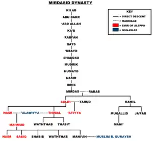 A tree chart displaying the lineage of a family