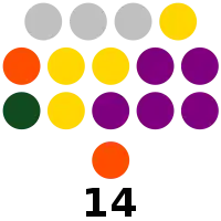 Misamis Oriental Provincial Board composition