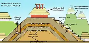 A mound diagram of the Mississippian culture