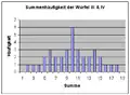 Cumulative frequency type III and IV