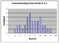 Cumulative frequency type III and V