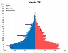 Mixed