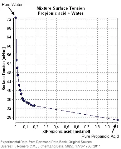 Mixture surface tension of the aqueous solution of propionic acid