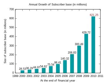 Bar graph showing size of subscriber base