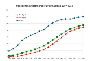 Image 31Mobile phone subscribers per 100 inhabitants. 2014 figure is estimated. (from Mobile phone)