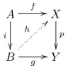 A commutative diagram in the shape of a square with an anti-diagonal line, which graphically representing the relations stated in the preceding text. There are four letters representing vertices, here listed from left to right, then from top to bottom order, which are "A" (the top-left corner of the square), "X" (the top-right corner of the square), "B" (the bottom-left corner of the square), and "Y" (the bottom-right corner of the square). Additionally, there are five arrows which connect these letters, listed here using the same order as before: a solid-stroke, left to right arrow labeled "f" from A to X (the top-side line of the square); a solid-stroke, top to bottom arrow labeled "i" from A to B (the left-side line of the square); a dotted-stroke, bottom-left to top-right arrow labeled "h" from B to X (the anti-diagonal line of the square); a solid-stroke, top to bottom arrow labeled "p" from X to Y (the right-side line of the square); and a solid-stroke, left to right arrow labeled "g" from B to Y (the bottom-side line of the square).