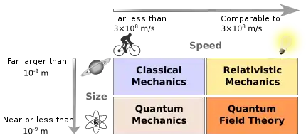 Image 4Classical physics is usually concerned with everyday conditions: speeds are much lower than the speed of light, sizes are much greater than that of atoms, yet very small in astronomical terms. Modern physics, however, is concerned with high velocities, small distances, and very large energies. (from Modern physics)